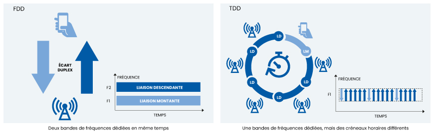 Schéma TDD/FDD 5G